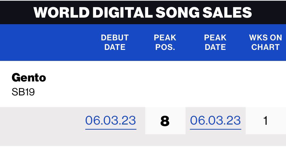 sb19nized's tweet photo. JUST IN! 

SB19 GENTO has entered the Billboard WORLD DIGITAL SONG SALES chart at #8 powered by Luminate! 🔥 

Congratulations everyone!

UPDATED TAGS:
GENTO ON BILLBOARD WDS SALES
@SB19Official #SB19
#SB19onBillboardCharts https://t.co/J8FBJsD2gd