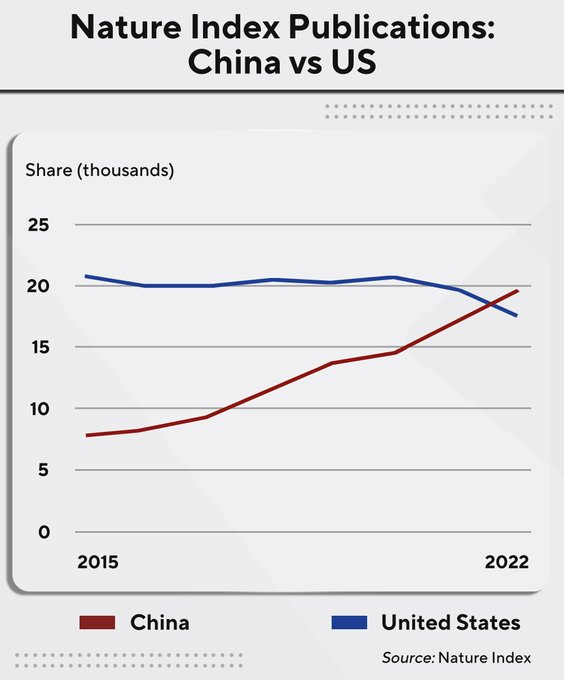 the_waring's tweet photo. China made the largest contribution to high-quality natural-science research in 2022. https://t.co/0C49JZDgD9