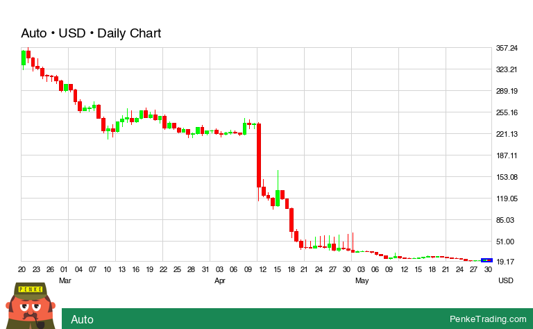 PenkeInvesting's tweet image. I found you a Bearish Engulfing Candle Pattern on the daily chart of Auto.

 $autofarm #autofarm #bearish #crypto #CryptoCurrency #cryp

penketrading.com/symbols/AUTOFA…