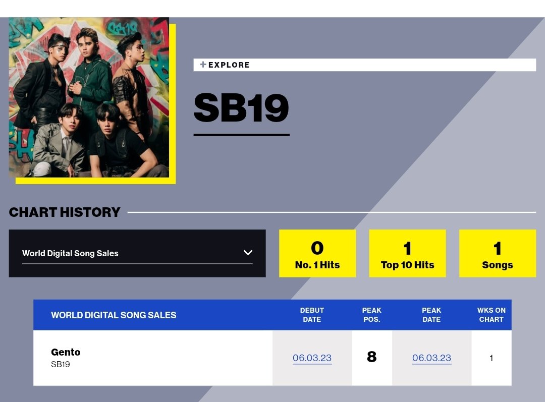 Gagi pinapangarap lang natin noon na may makapasok na kanta ng boys sa BB music charts, di lang lagi sa social charts. At eto na nga yung araw na pinakahihintay natin. BB WDS Sales yan. Naiiyak ako guys. 🥹 GENTO ON BILLBOARD WDS SALES @SB19Official #SB19 #SB19onBillboardCharts