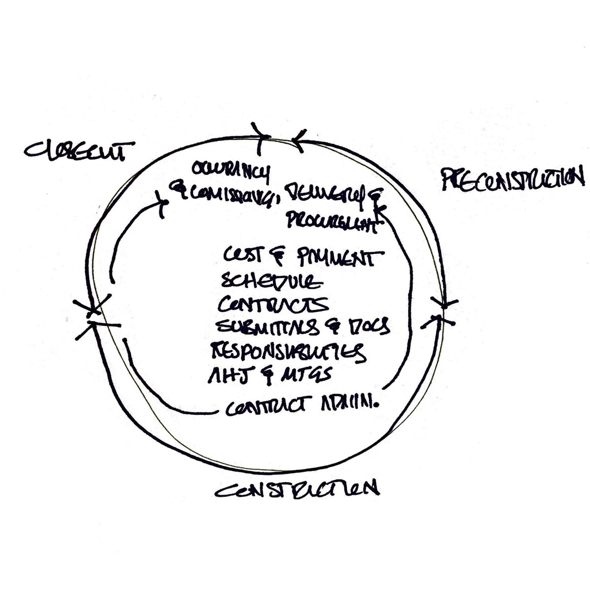 architecnote's tweet photo. The #ConstructionCycle https://t.co/T8RBYadUaq