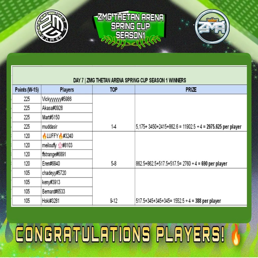 ZansMetaGames's tweet photo. It's been a month of awesome games in ZMG's Thetan Arena Tournament this month! 
CONGRATULATIONS to all winners of our ZMG THETAN ARENA SPRING CUP SEASON 1 🏆🌱 🔥🚀 If you want to be one of the winners, come and join here @https://discord.gg/zvAuAnjtsH LFG 🔥🚀💗 https://t.co/rqJhw3ldjQ