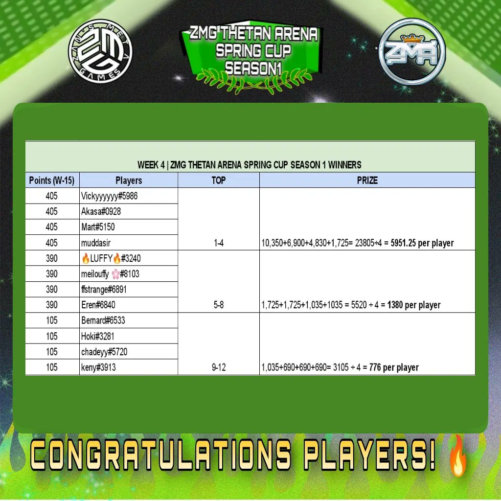 ZansMetaGames's tweet photo. It's been a month of awesome games in ZMG's Thetan Arena Tournament this month! 
CONGRATULATIONS to all winners of our ZMG THETAN ARENA SPRING CUP SEASON 1 🏆🌱 🔥🚀 If you want to be one of the winners, come and join here @https://discord.gg/zvAuAnjtsH LFG 🔥🚀💗 https://t.co/rqJhw3ldjQ