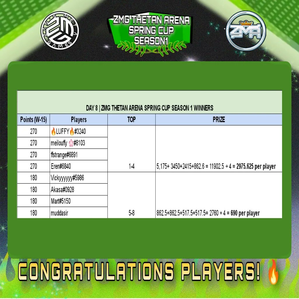 ZansMetaGames's tweet photo. It's been a month of awesome games in ZMG's Thetan Arena Tournament this month! 
CONGRATULATIONS to all winners of our ZMG THETAN ARENA SPRING CUP SEASON 1 🏆🌱 🔥🚀 If you want to be one of the winners, come and join here @https://discord.gg/zvAuAnjtsH LFG 🔥🚀💗 https://t.co/rqJhw3ldjQ