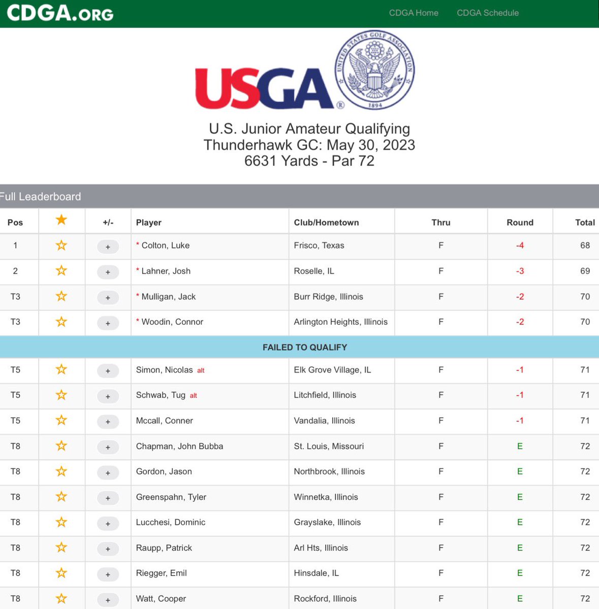connorwoodin1's tweet photo. After a great weekend of playing basketball, I was back on the course playing today in the US Jr. Amateur Qualifier at ThunderHawk GC. Shot a 70 (-2/T3) and qualified to move on to play late July 2023 in the US Jr Am. held at Daniel Island Club in Charleston, SC. https://t.co/JOeRdTJBCx