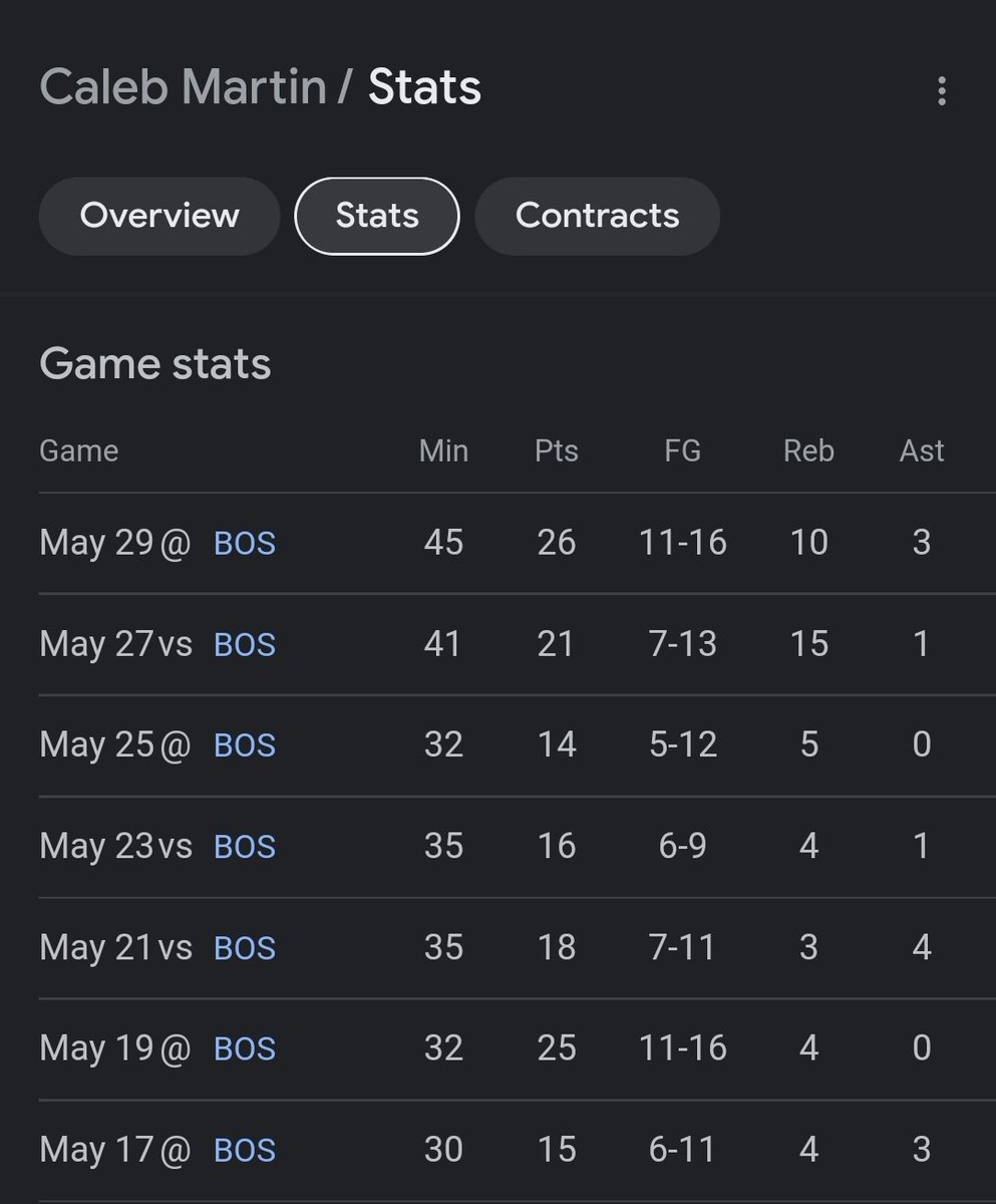 416thots's tweet photo. @Ibra_Goat So explain how Caleb Martin deserves MVP?
Manz are just surprised he played like the 2nd best player on the team and are now reaching 🤣 https://t.co/5WB3h3rmIk