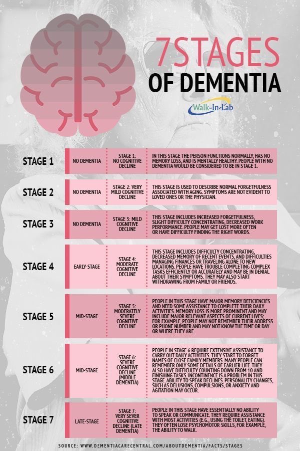 Stages of dementia.

Source: dementiacarecentral.com

#MedTwitter