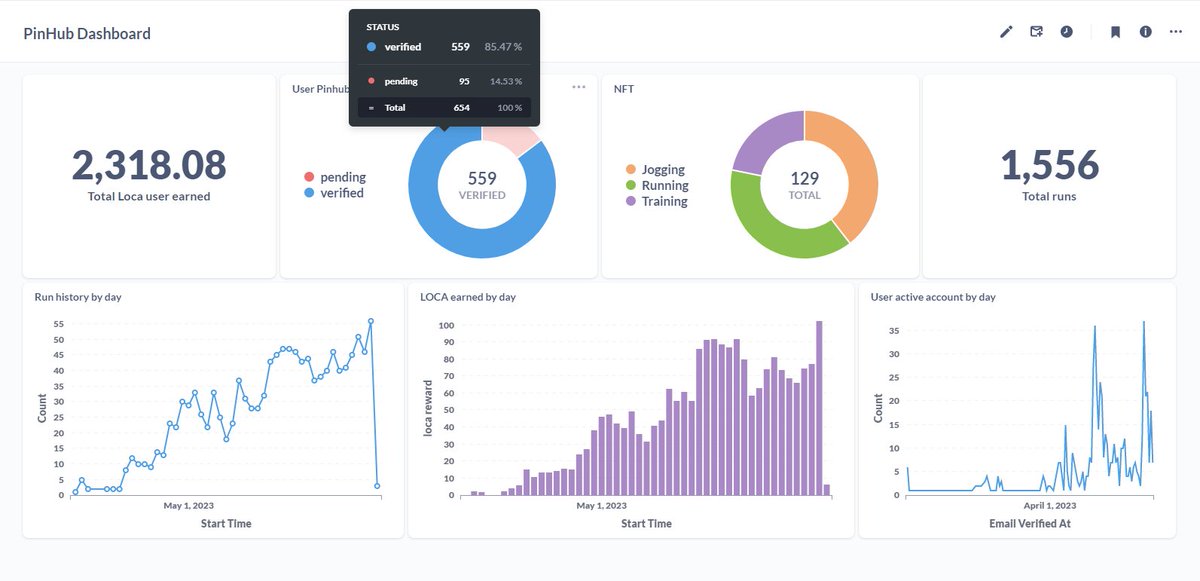 📢 Exciting Updates from #PinHub #App 

✅ Total LOCA earned by users: 2,318.08
✅ No. of registered users: 654 (559 verified users)
✅ Total no. of owned NFT Sneakers: 129
✅ Total runs: 1,556

Join upcoming airdrops or stake at least 10,000 $PUB to receive a FREE NFT Sneaker👟