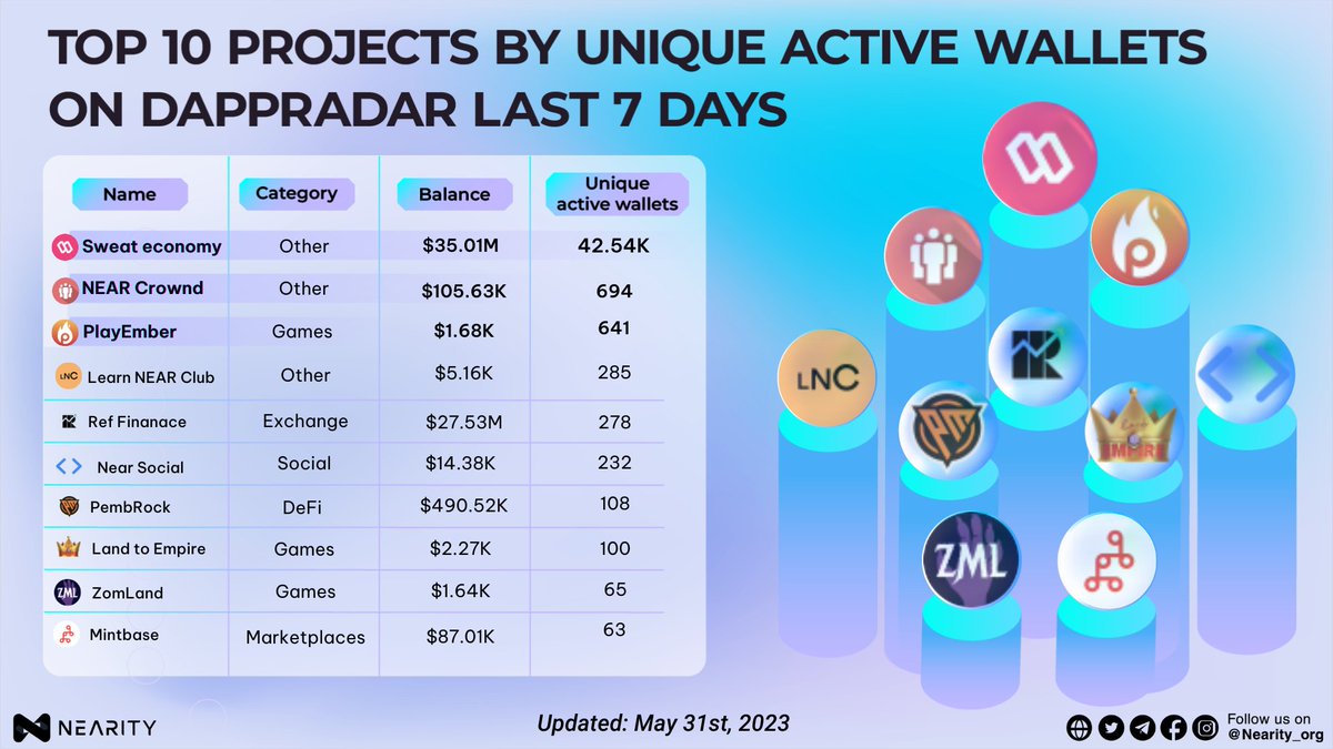Nearity_org's tweet photo. 🏆Top 10 projects by Unique active #wallets on @DappRadar last 7 days

🥇@SweatEconomy: 42.54K
🥈@NEARCrowd: 694
🥉@play_ember: 641

🔥Follow @Nearity_org to check and evaluate the potential of projects

#Nearity #NEARProtocol #NEARisNOW $NEAR #NEAR https://t.co/UQIQF3Sc8g