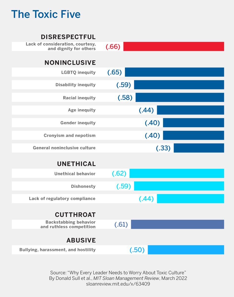 Five attributes — disrespectful, noninclusive, unethical, cutthroat, and abusive — have by far the largest negative impact on how employees rate their company’s culture in Glassdoor reviews: mitsmr.com/3JhL0Il

@Culturexinsight @datascicollab @caiobrighenti <a href="/annastansbury/">Anna Stansbury</a>