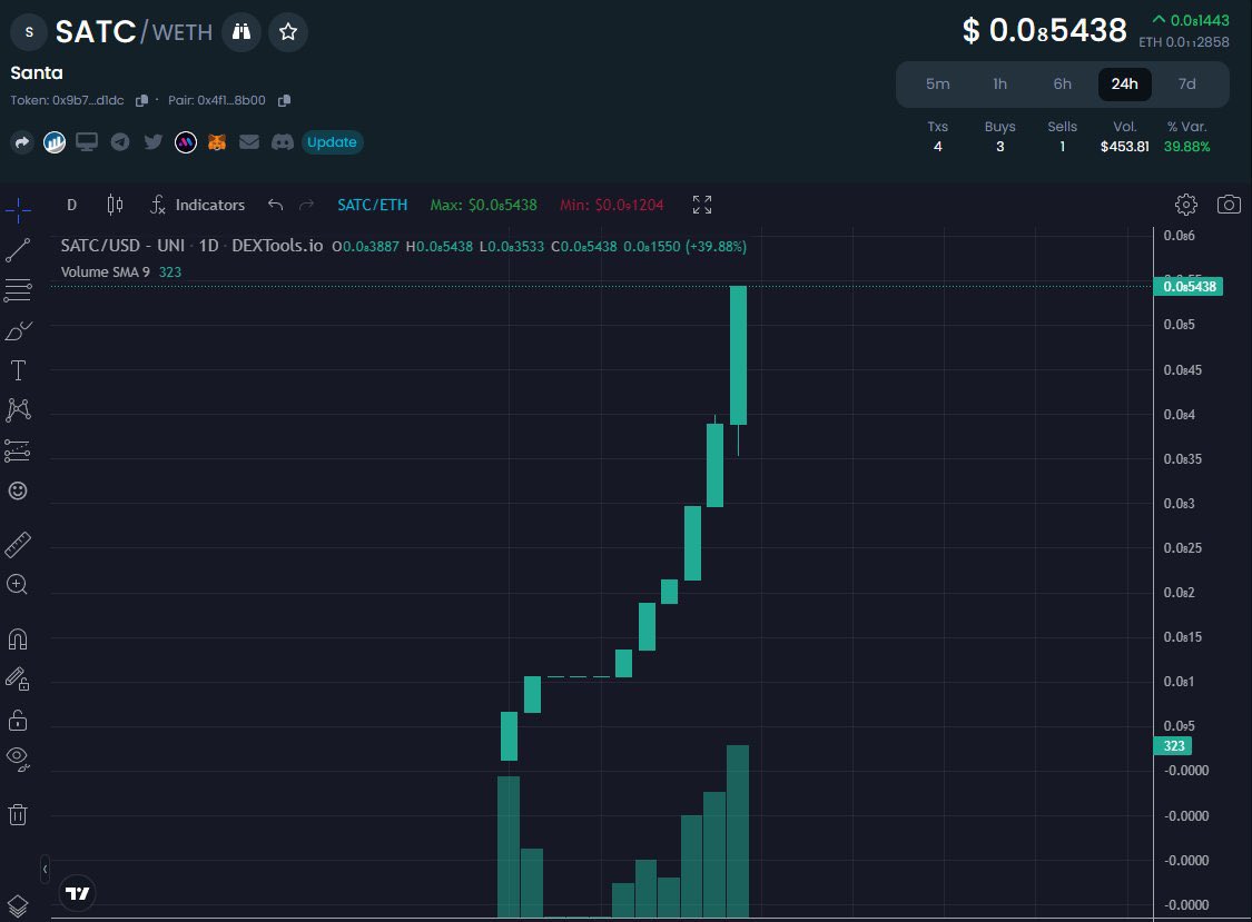 🔥At the moment, @Santametacoin is Safe and it's designed as your own tokens: 
🔰Renounced Contract
🚫No team tokens
🚫No Presale & Private Sale
🔐LQ locked 365 days
💰Low Cap
📷Buy on Uniswap with contract $SATC: 0x9B7645B008aA0c9c604739bcf9278d5D0a89D1dc

📌More detail:…