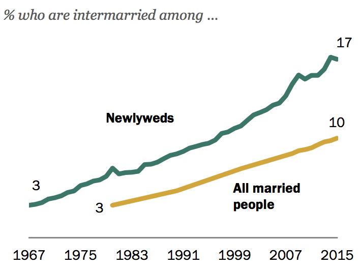 submitsissify's tweet photo. If you needed more proof, interracial marriages are higher than ever (and keep on rising)!

It's too late for you, but it's not too late to find a role serving BBC and creating the #BWNO.

Become a sissy, capitulate to your inner urges, and message me today! ✉️ https://t.co/bWMQMBzkcE