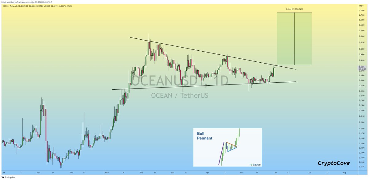 CryptoFaibik's tweet photo. #AI Coins are heating up again..!!

$FET
$OCEAN
$AGIX
$AKT

#Crypto https://t.co/kIYLKCMOw7