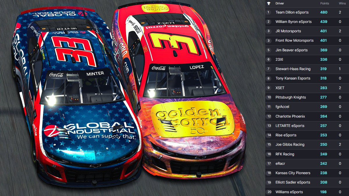 justinmelillo's tweet photo. Final Results, Driver's Standings and Team Standings following Race #9 at Charlotte Motor Speedway

#eNASCAR | @iRacing 
@eNASCARGG | #CocaCola150 https://t.co/9OXGYWjjnG