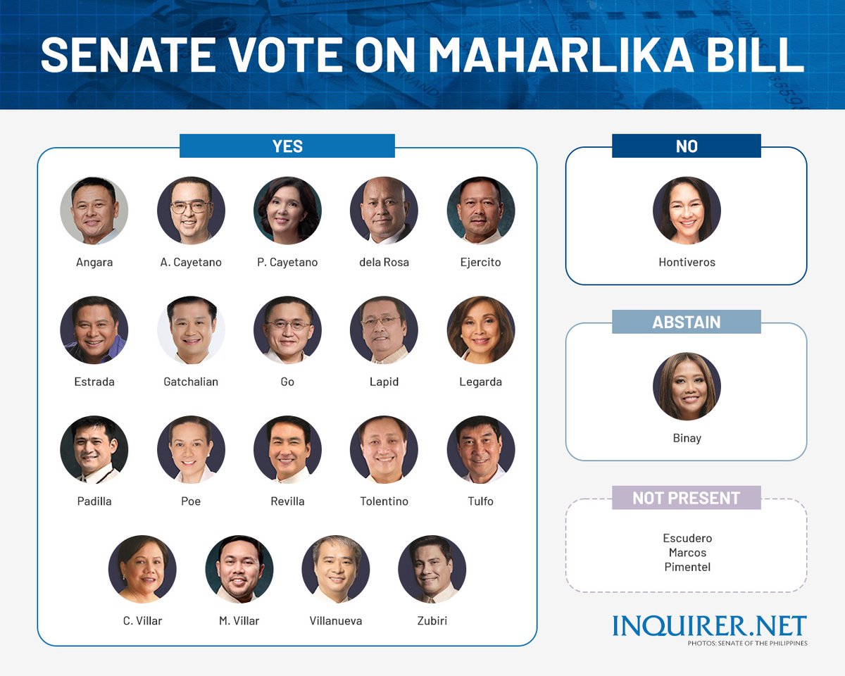 inquirerdotnet's tweet photo. A heavily reconstructed version of the controversial Maharlika Investment Fund bill secured the nod of the Senate on its third and final reading. 

The bill got 19 votes in the affirmative, one negative, and one abstention.

READ: https://t.co/sDelwTXxdg https://t.co/Ee78MLH0kp