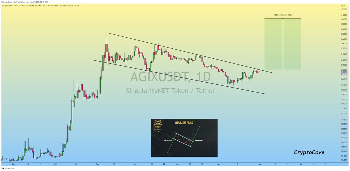 CryptoFaibik's tweet photo. #AI Coins are heating up again..!!

$FET
$OCEAN
$AGIX
$AKT

#Crypto https://t.co/kIYLKCMOw7