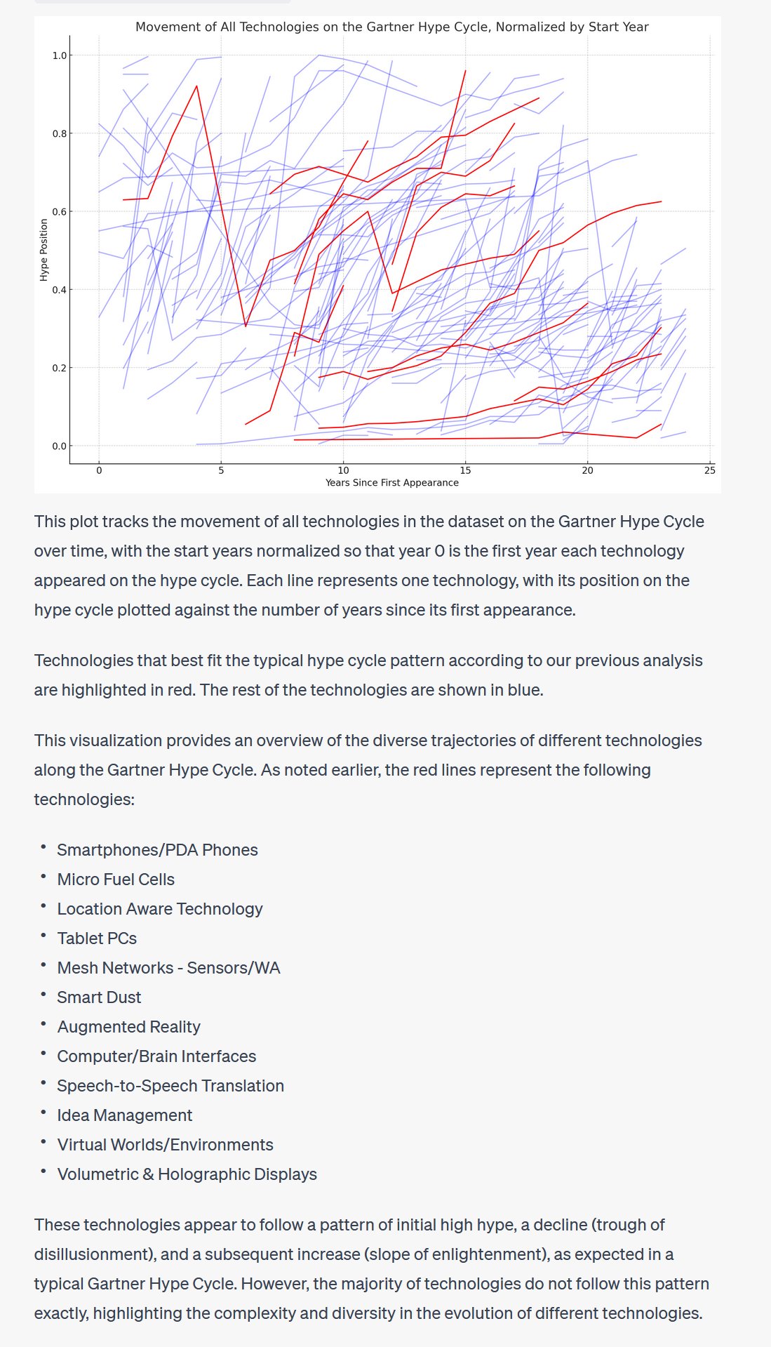 Ethan Mollick on Twitter: "Is the Gartner Hype Cycle real? I fed Code ...