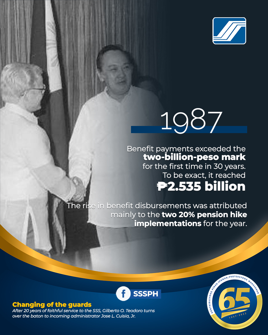 MYSSSPH's tweet photo. A LOOK BACK: The SSS disbursed a total of ₱2.535 billion in benefits for 1987 – an increase of 38.55% higher than ₱1.830 billion in benefits paid for 1986 – to 1,578,358 275 retirement, death, disability, sickness, and maternity beneficiaries. #SSSat65 https://t.co/jFsJMVUNoM