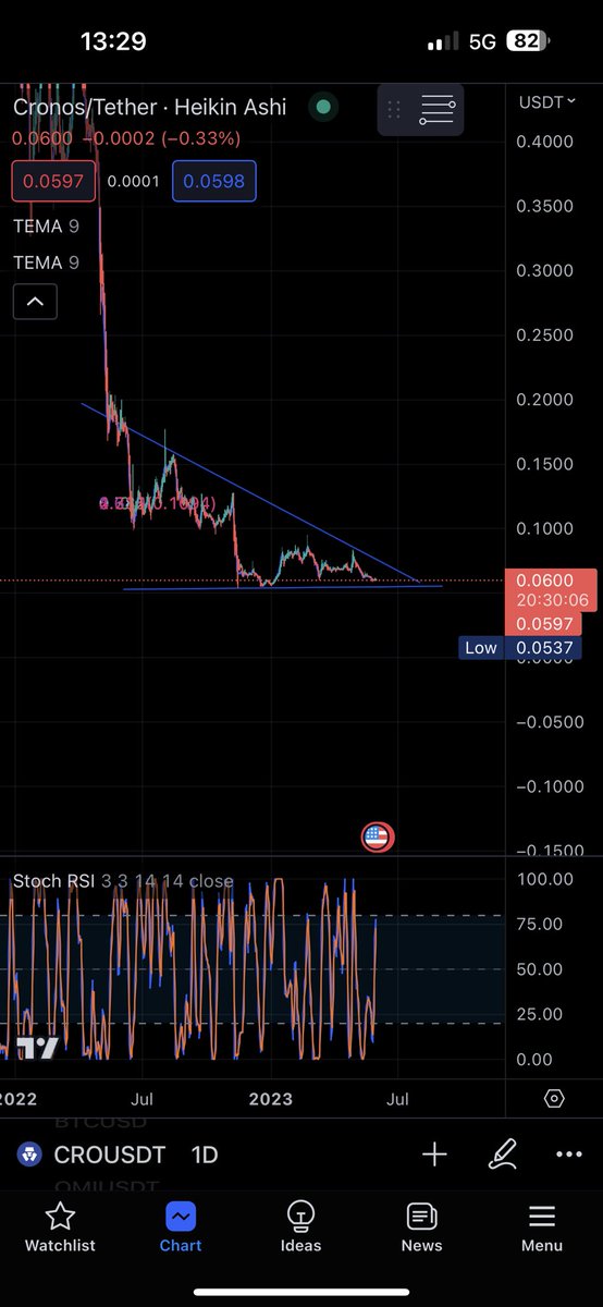 One of the craziest accumulation charts of a #FutureBlue-chip I have ever seen. When the pump happens (and it most certainly will) I hope everyone is holding on to your seats! #CRO #crofam @kris @ericnode  #FFTB #cryptocom 
Lets.cro