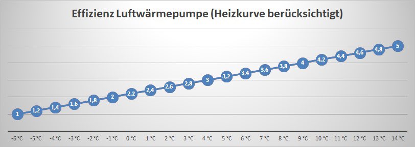 Die Effizienz einer #Wärmepumpe wird in der Regel vom #Wärmepumpenhersteller bei einer festen Vorlauftemperatur (z.B. 50°C) gemessen. Bei der tatsächlichen Auswahl müssen die Außentemperatur und die eingestellte Heizkurve berücksichtigt werden. 

sala@poolworld.com