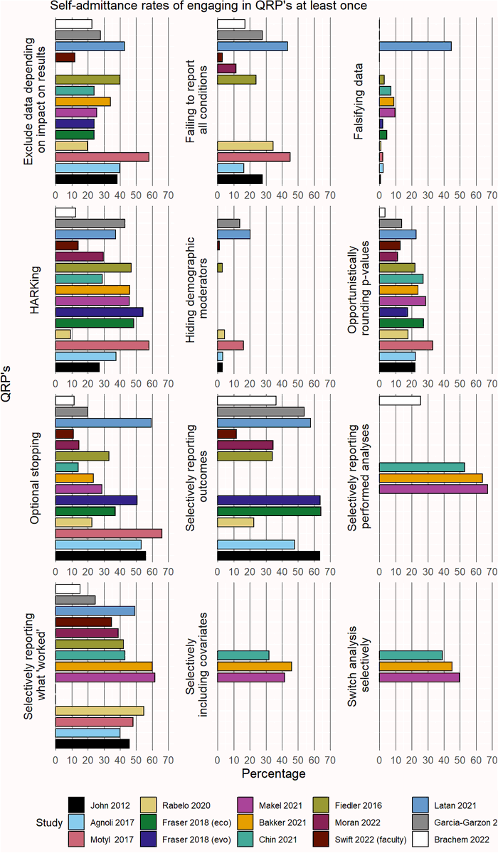 lakens's tweet photo. Here is an overview of 14 surveys on how often researchers self-admit to have engaged in research practices that lead to incorrect statistical inferences. One reason for this behavior was norms 'this is how we do it' over logic 'is this correct?'. From https://t.co/ERuqqKNTjW https://t.co/r2Ji4rGj6f