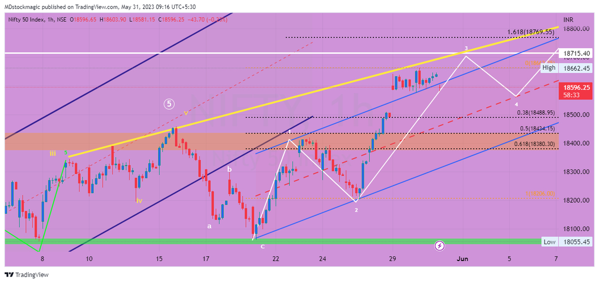 #TradingSignals #priceactiontrading #nseindia #StockMarket #trading #nifty50 #nifty hourly chart : after lot of struggle nifty crossed hurdle of  18422(astro level) &18500 (psychological level).. now this will act as support..  nifty back into the channel ..gap support near 18500