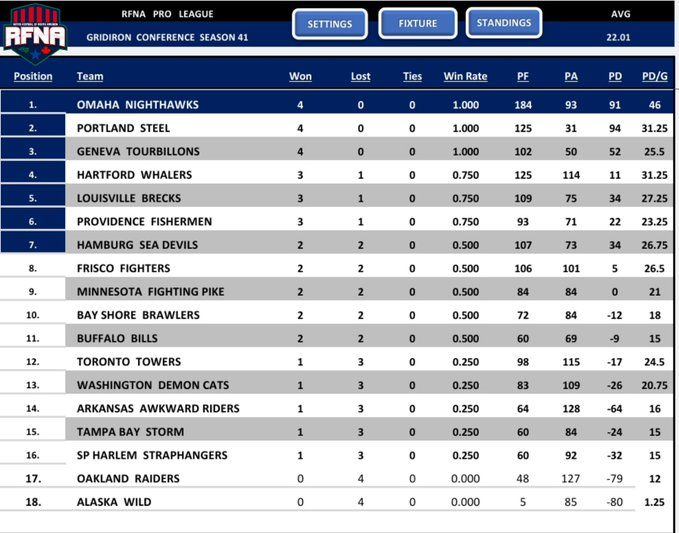 RFNorthAmerica's tweet image. RFNA PRO SEASON 41: Segment 1 Results Weeks 1-5🔥

Welcome to Season 41 as the Omaha NightHawks @RBCoachHotRoute soar to the top of the standings in the GridIron! While the Nebraska Danger @RB_NTE jump to the top of the RedZone! Still very early, stay tuned! 👀

✈️⛔️
