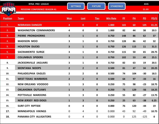 RFNorthAmerica's tweet image. RFNA PRO SEASON 41: Segment 1 Results Weeks 1-5🔥

Welcome to Season 41 as the Omaha NightHawks @RBCoachHotRoute soar to the top of the standings in the GridIron! While the Nebraska Danger @RB_NTE jump to the top of the RedZone! Still very early, stay tuned! 👀

✈️⛔️