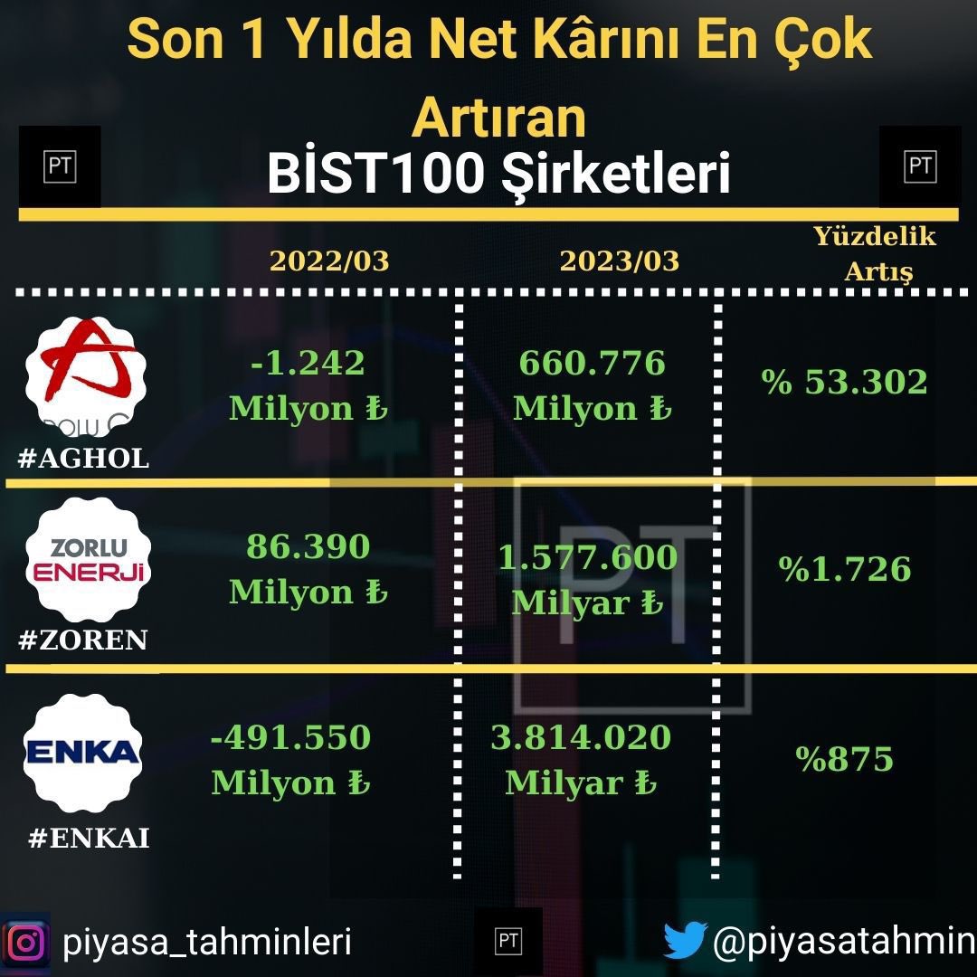 Net karını en çok artıran şirketler:#AGHOL #ZOREN #ENKAI #ALFAS #BIOEN #TUPRS 
#bist100 #xu100 #borsa #hisse #bist #endeks #piyasa  #bist30 #bist50 #viop #yatırım