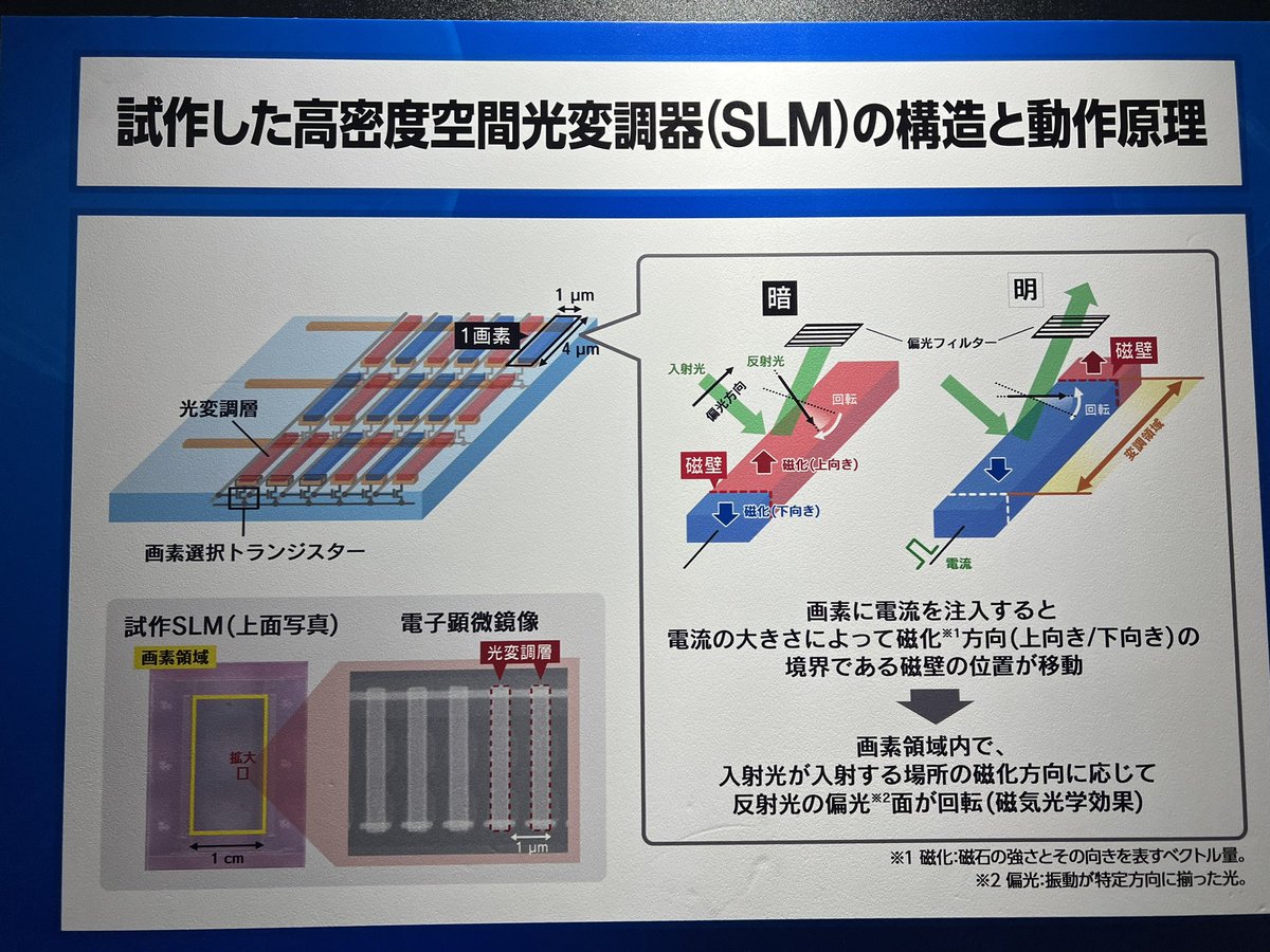 本当のホログラムディスプレイを見た！

高密度空間光変長器(SLM)も技研所内で自作しただと…マジか