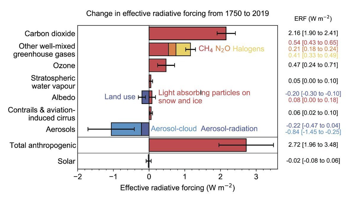bratananium's tweet photo. #SST9.1 ozone sea surface temperature branch
Jan 22 Volcano increases ozone forcing.
The CO2 forcing in the stratosphere is increased.
The forcing from the water vapor is increased.
#9B30 https://t.co/EbQjiO6PuY
https://t.co/4kV3ZvW0RV
https://t.co/fNHgeSnW5l https://t.co/XNFgusRxBS
