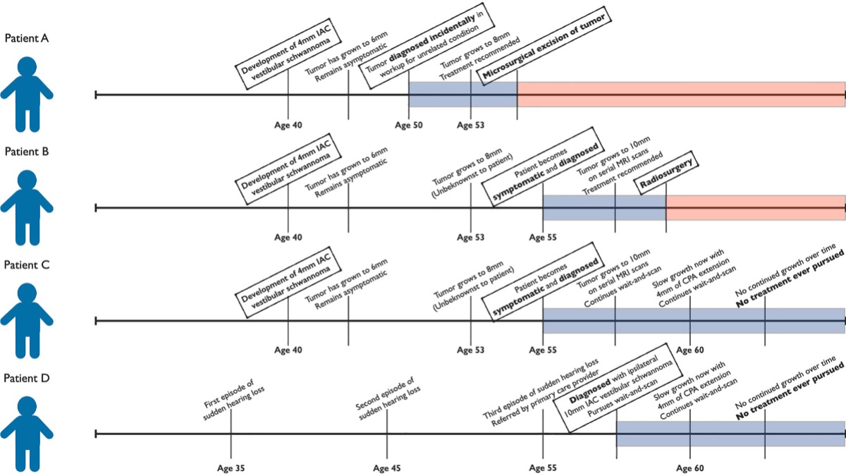 What approach to sporadic vestibular schwannoma management does evidence support?

Click to read more: bit.ly/3MGrs3d

#MayoClinicENTResearch #MedTwitter <a href="/MattCarlsonMD/">Matthew L. Carlson, MD MBA</a> #VestibularSchwannoma #SizeThresholdSurveillance
