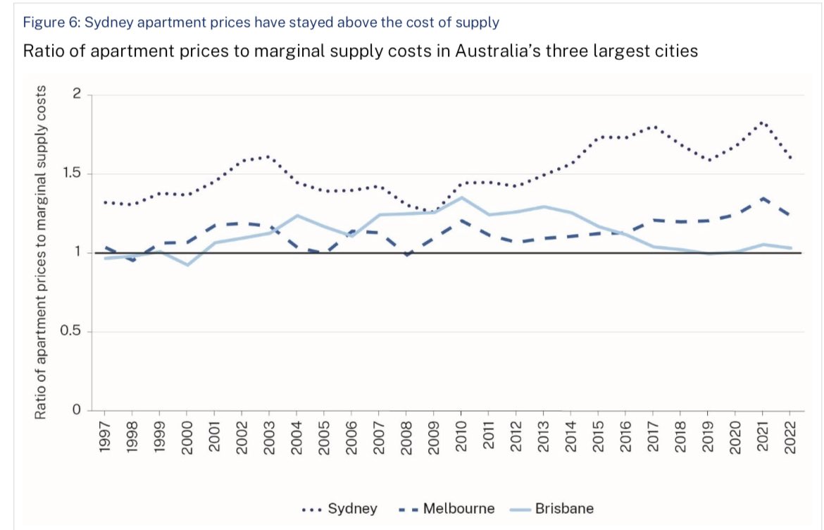 SydneyYIMBY's tweet photo. Graph from new productivity commission report shows that Brisbane has eliminated the land component of apartment prices. If Sydney did the same we’d cut prices by 40%. That is the extent to which the planning system inflates the cost of housing by making zoned capacity scarce. https://t.co/fby3l8J9Xi