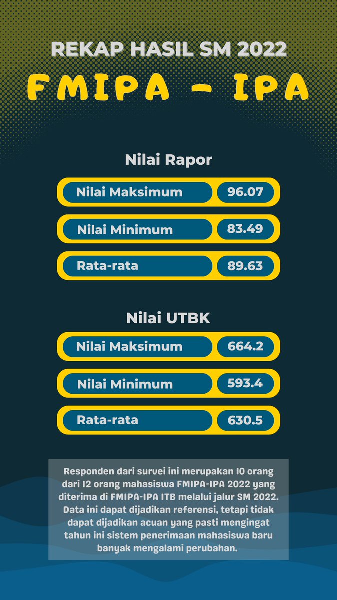 akademikfmipa's tweet photo. SM BENTAR LAGI 😱❗️❓️

Siapa yang ngincer pengen masuk FMIPA-M atau FMIPA-IPA ITB di SNBT nanti yuk ngacung!? 🙋‍♀️🙋‍♂️
Kami mau bagiin hasil survei nilai rapor, UTBK dari massa FMIPA ITB 2022 yang masuk lewat jalur SM 🥳 Bisa banget dijadiin pertimbangan buat daftar SM 2023 nih☺️ https://t.co/PyHQrJ0rSO