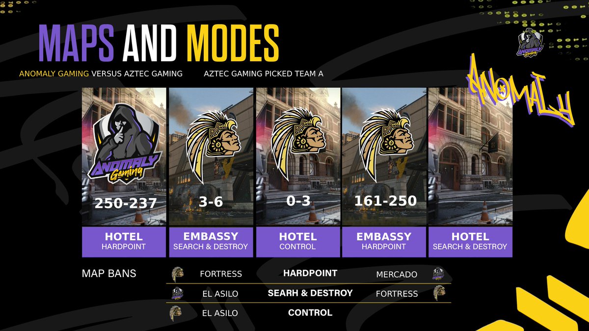 GGAnomaly's tweet photo. 🤬DEFEAT🤬

We lose 3-1 to #AztecGaming in #AECUnderground and go to 4-1. A lot of good and bad from this series.

We look to bounce back against @INF_Esportsgg tomorrow @ 9pm est.

#DefyReality https://t.co/9TLGsXyqfD