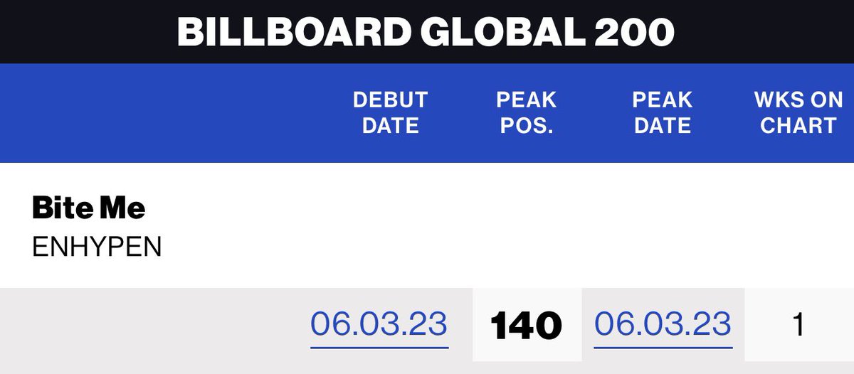 enhypenupdates's tweet photo. ENHYPEN’s ‘Bite Me’ debuts at #140 on Billboard Global 200, making it their first track to enter the chart since debut!

@ENHYPEN_members @ENHYPEN #ENHYPEN #엔하이픈 #DARKBLOOD #BiteMe https://t.co/ZfuVdpO8i7