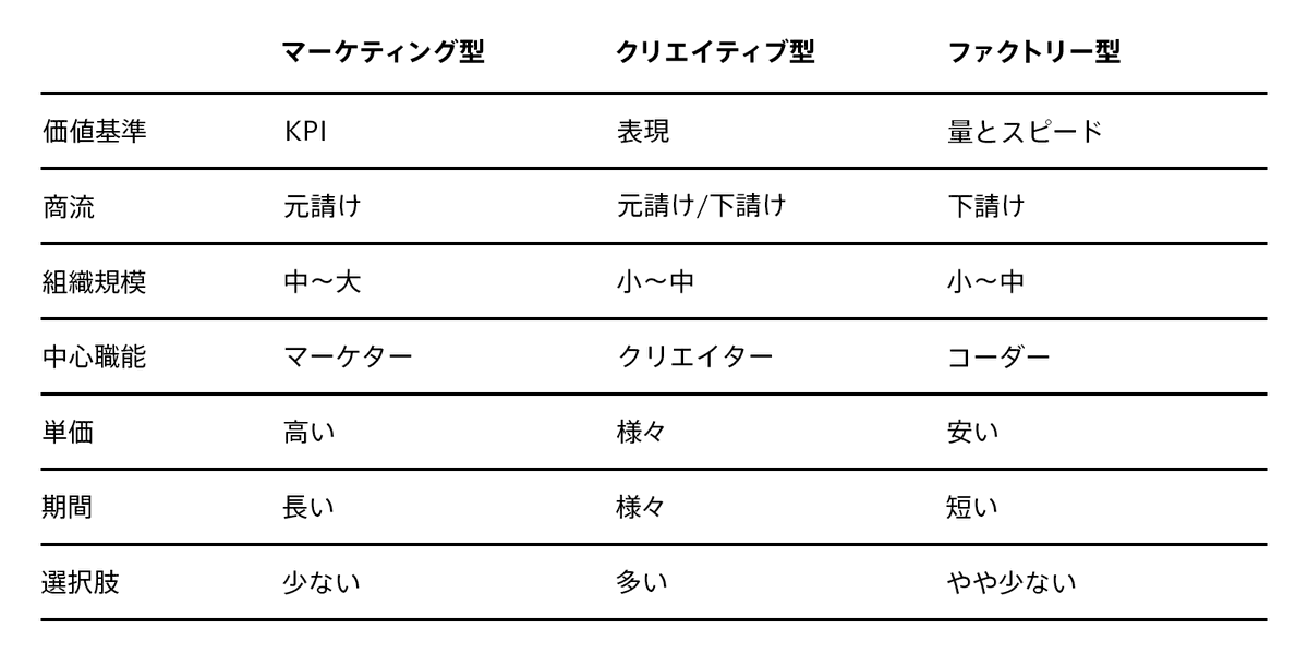 sogitani_baigie's tweet photo. ウェブ制作会社選びをする時は、こんな感じで3タイプに分けて考えたい。自社のウェブサイトにどういう課題があり、どういうことが得意なウェブ制作会社に依頼するのがいいか、明確にしておく。

元記事
↓
https://t.co/6o1Ta3Ksjj https://t.co/TV9GxakFeu