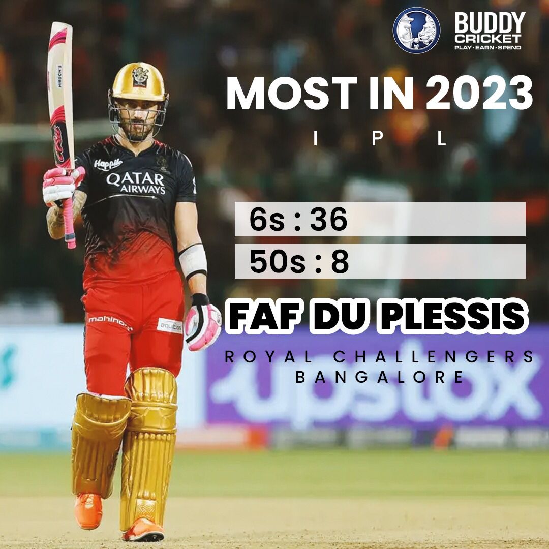TheBuddyCricket's tweet image. Faf du Plessis of Royal Challengers Bangalore sets the IPL 2023 on fire with a record-breaking 36 sixes and an impressive tally of 8 half-centuries! 💥🔥 #IPL2023 #SixMachine #FafTheChallenger