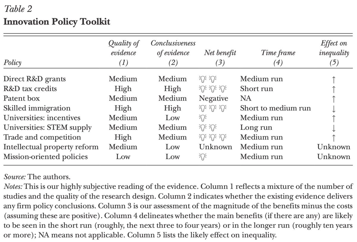 While preparing some teaching materials today, I appreciated running across a comment from a student about a Journal of Economic Perspectives paper I wrote with <a href="/I_Am_NickBloom/">Nick Bloom</a> and <a href="/johnvanreenen/">John Van Reenen</a>: “Table 2 is the most informative table I have yet seen in the doctoral program.”