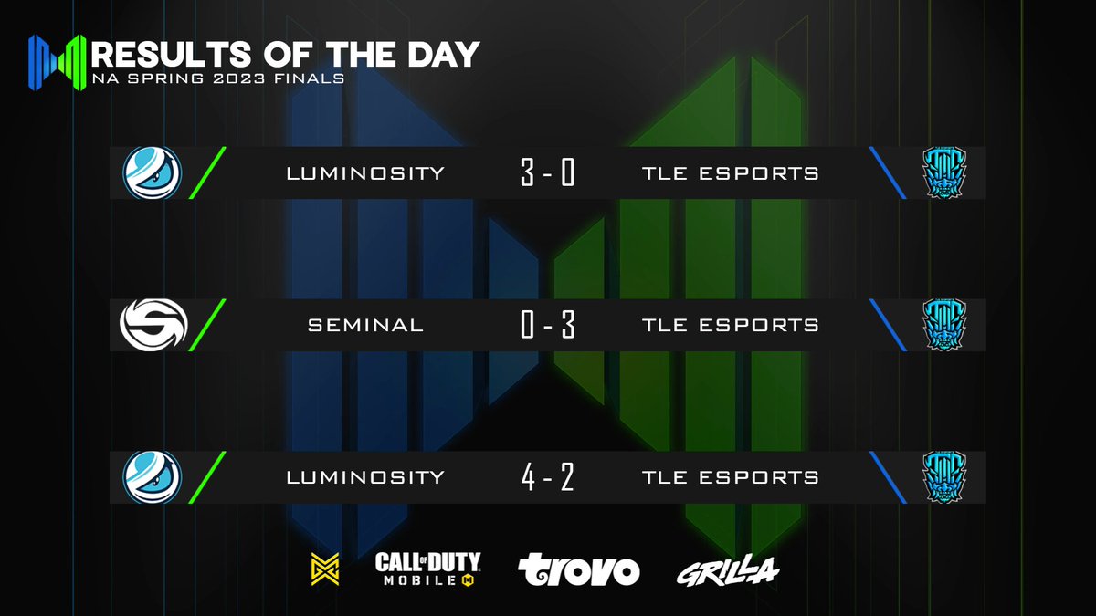 MobileMayhemGG's tweet photo. Our North America Mobile Mayhem Spring Season 2023 Champion is @Luminosity!🏆 

🥇@Luminosity
🥈@tle_esports
🥉@SeminalCODM

Awards:
MVP- @imVaguee 
Best Marksman- @WashyToppy 
Rookie- @sixianca 

Congratulations to all the teams and award winners!

#causemayhem🔥 #MobileMayhem https://t.co/CcbBcQkDQX