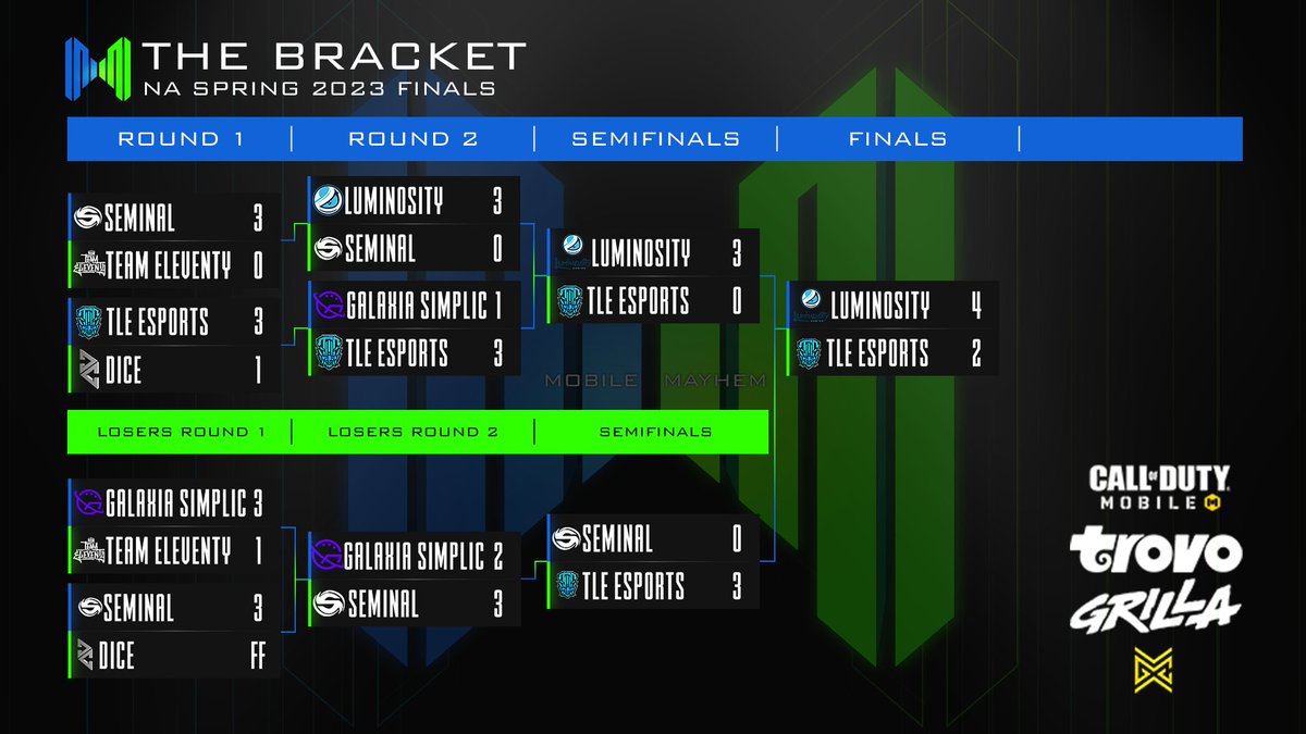 MobileMayhemGG's tweet photo. Our North America Mobile Mayhem Spring Season 2023 Champion is @Luminosity!🏆 

🥇@Luminosity
🥈@tle_esports
🥉@SeminalCODM

Awards:
MVP- @imVaguee 
Best Marksman- @WashyToppy 
Rookie- @sixianca 

Congratulations to all the teams and award winners!

#causemayhem🔥 #MobileMayhem https://t.co/CcbBcQkDQX