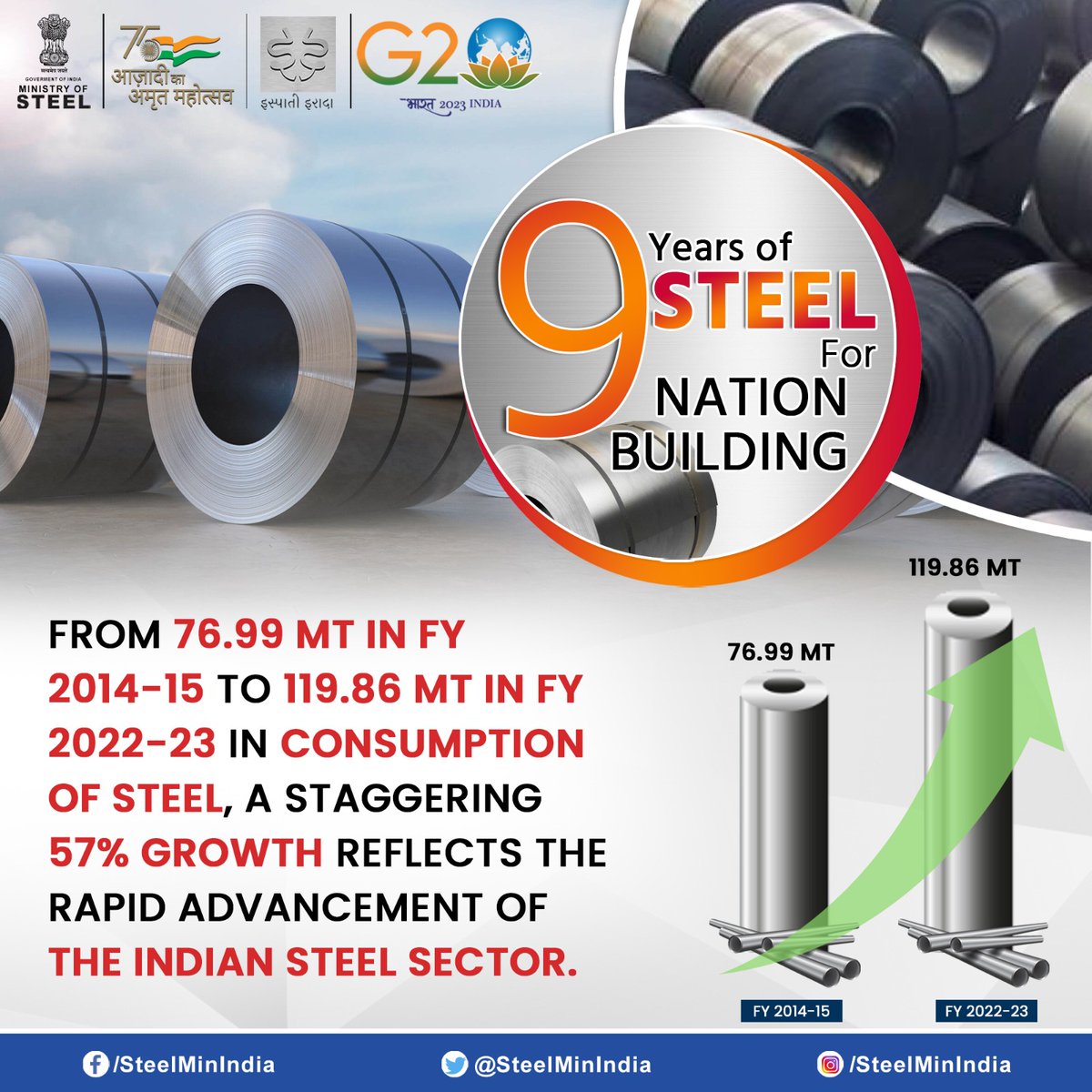 SteelMinIndia's tweet photo. An astounding growth of the Indian Steel Sector in the past #9years of #SteelForNationBuilding is a testament to #progress & #resilience, as we forge ahead towards an #AtmanirbharBharat! 📈🇮🇳
#9YearsOfSeva #9YearsOfDevelopment #SteelGrowthStory #IspatiIrada https://t.co/WXBZmsPee6