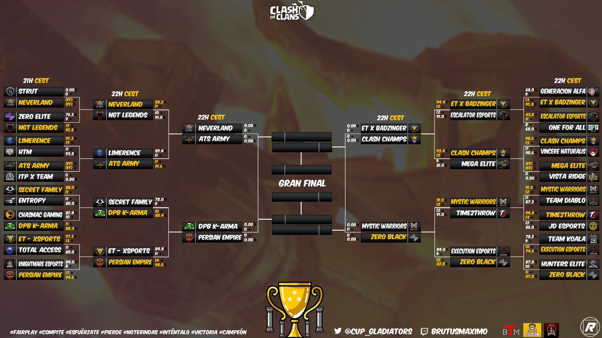 Gladiators CUP (@cup_gladiators) on Twitter photo 🚨Espectacular Ro16 🚨
Hemos sido testigos de grandes batallas, emocionantes y vibrantes, 8 equipos han caído y 8 han avanzado a los cuartos de final en busca de la gloria… 👑 
🗓️ Ro8 - 31 de Mayo
⏰ 22:00 CEST 
⚔️ 5x45
📊Bracket 👇🏽 🚨Espectacular Ro16 🚨
Hemos sido testigos de grandes batallas, emocionantes y vibrantes, 8 equipos han caído y 8 han avanzado a los cuartos de final en busca de la gloria… 👑 
🗓️ Ro8 - 31 de Mayo
⏰ 22:00 CEST 
⚔️ 5x45
📊Bracket 👇🏽
