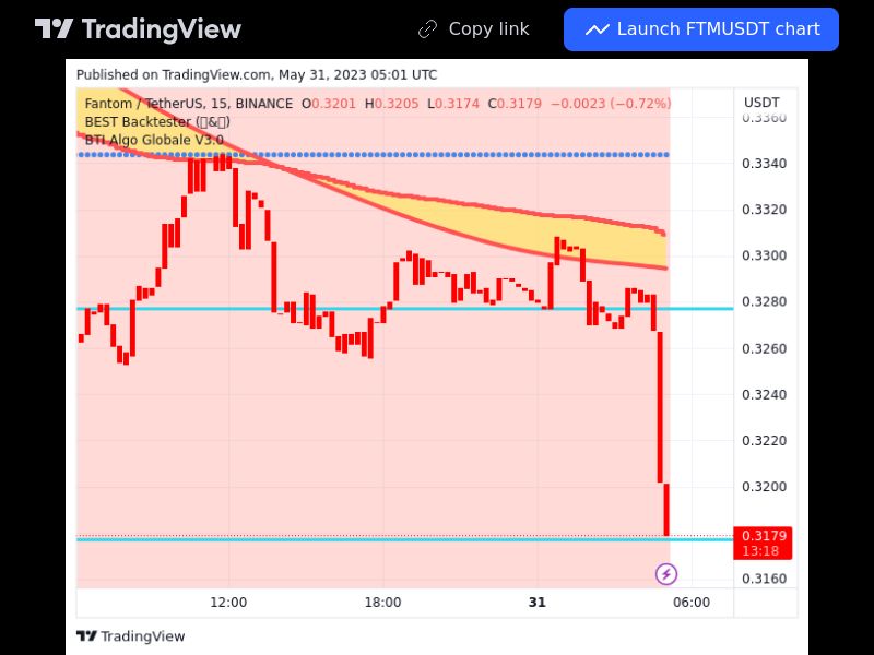 TradingView trade FTM 15 minutes 