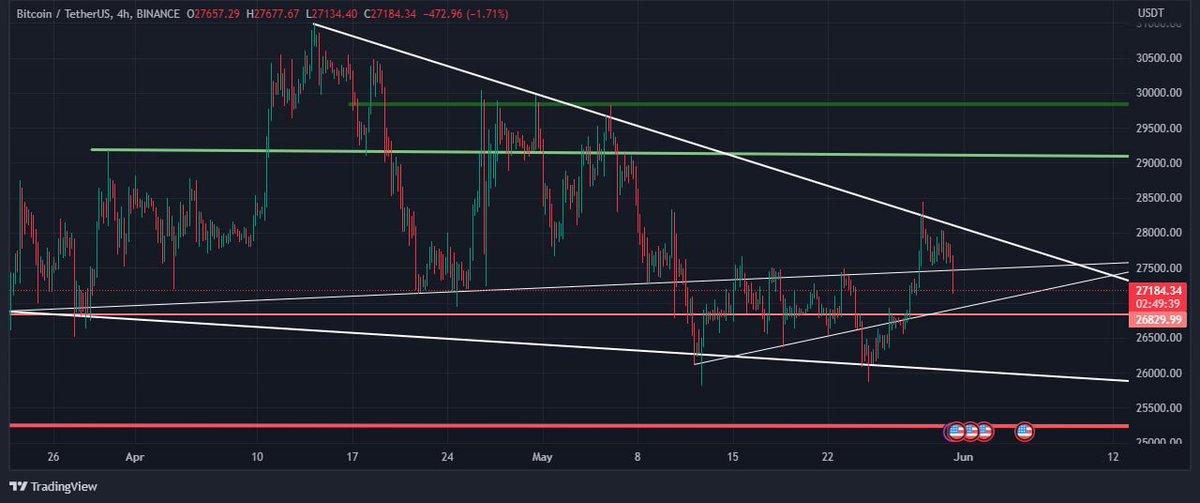 #BTC faces resistance at previous high, retesting above horizontal support. 

A successful retest and solid breakout could confirm strong bullish move. 

Further correction may lead to test of falling wedge and lower marked support level. 

#Bitcoin #crypto #bullish #dyor #BNB