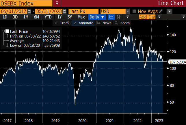 PaulHarper2's tweet photo. (1/2) Total return for the OSEBX index in USD terms since 25 Jan 2018 is exactly 0%. With well over half the OSEBX index earnings denominated in USD (Energy, Materials, Shipping) you can make a case for USD returns being a more relevant benchmark than NOK returns #aksjer https://t.co/tuttVeu2lX