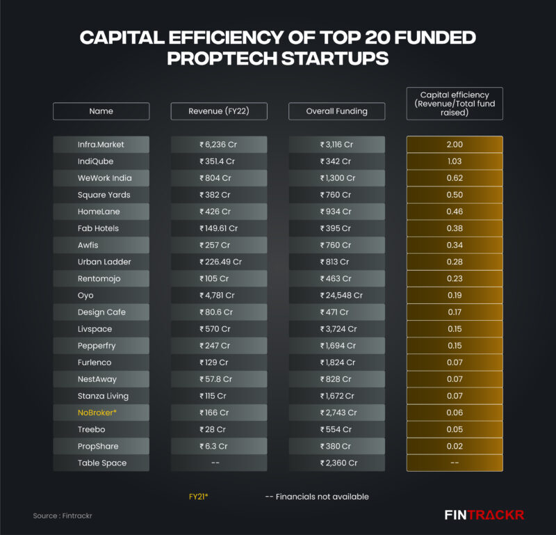 The growth of proptech startups in India post covid: Entrackr Report

In this section, we have highlighted top 20 funded startups in proptech and their capital efficiency ratio based on their financial performance in FY22.