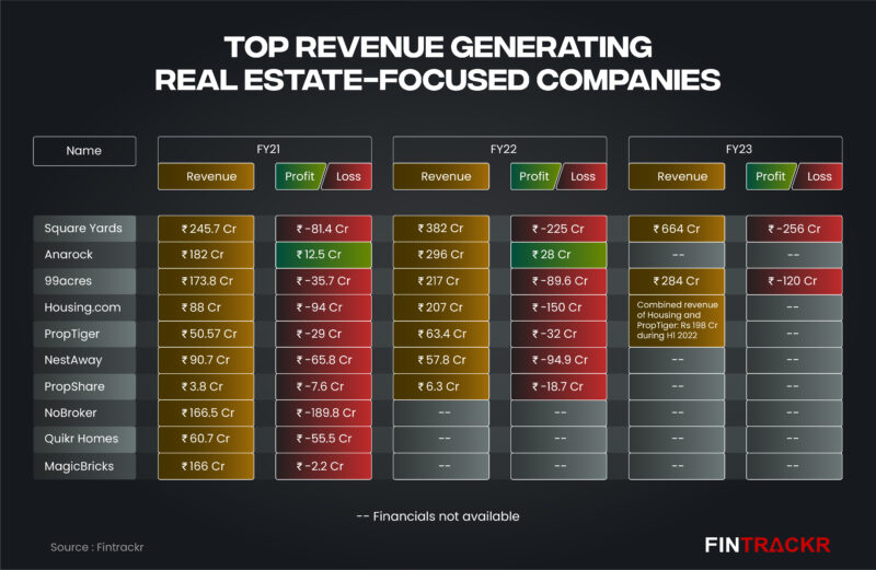 To compare financial performances better, Entrackr has prepared a list of companies dealing in real estate directly whether it is a new age company, legacy or listed one.