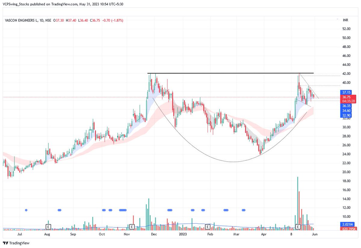 #VASCONEQ 

Straight from Greedy List : 

- Hovering Short terms MA's 
- Mini Shake of Lows 
- Stopping Volumes 
- Strong Buying Force 
- IV Support @ProSetups_

Disc: Not Invested
-  Interested Above Day highs