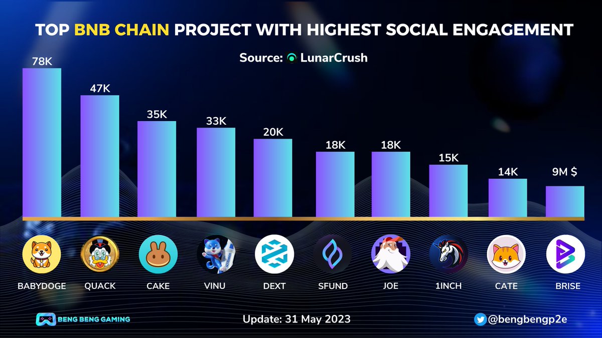 🎉 TOP #BNBCHAIN PROJECT WITH HIGHEST SOCIAL ENGAGEMENT🚀

🥇 $BABYDOGE @BabyDogeCoin 
🥈 $QUACK @RichQuack
🥉 $CAKE @PancakeSwap
 $VINU @VitaInuCoin
 $DEXT @DEXToolsApp
$SFUND @SeedifyFund
$JOE @traderjoe_xyz
$1INCH @1inch
$CATE @catecoin
$BRISE @bitgertbrise

#Web3Game #BBG